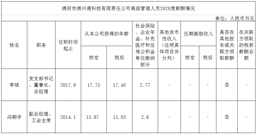 綿陽(yáng)市綿州通科技有限責任公司高級管理人員2020年薪酬情況(圖1)
