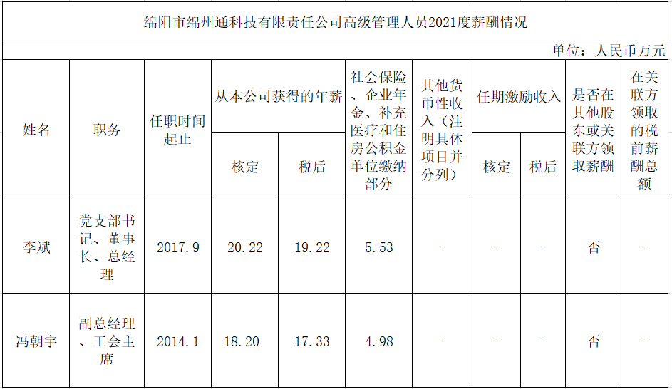 綿陽(yáng)市綿州通科技有限責任公司高級管理人員2021年薪酬情況(圖1)